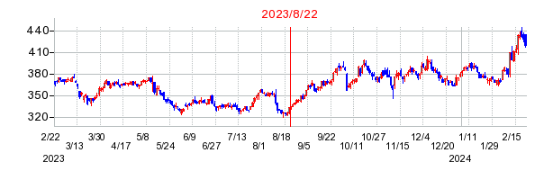 2023年8月22日 15:08前後のの株価チャート